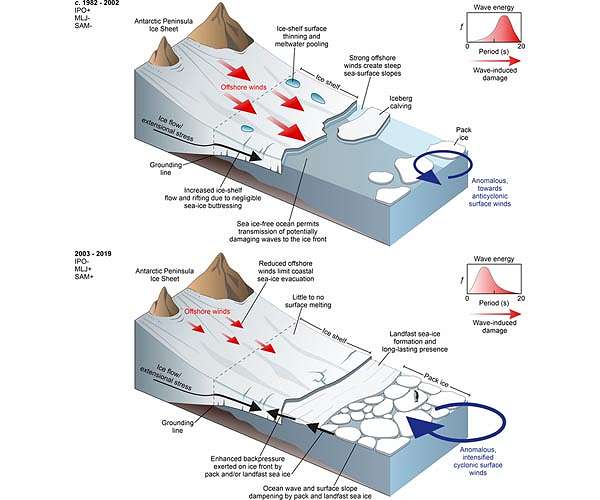 Sea ice can control Antarctic ice sheet stability, new research finds