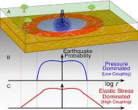 Injection wells can induce earthquakes miles away from the well