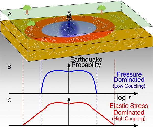 New mechanistic model uncovers earthquake processes at Colorado oil field