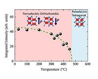 Ultra-thin ferroelectric material for next-generation electronics