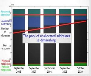 Internet Addresses: An Inevitable Shortage, But An Uneven One