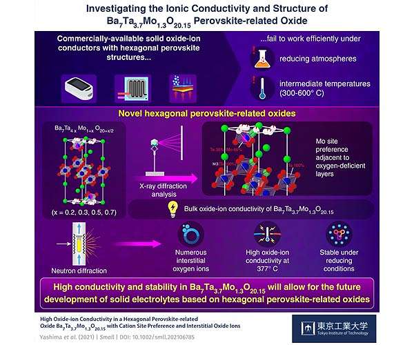 Fueling the future with new perovskite-related oxide-ion conductors