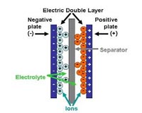 Enable IPC To Develop Enhanced Clean Energy Ultracapacitors