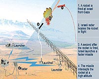 Israel successfuly tests anti-rocket missile: TV