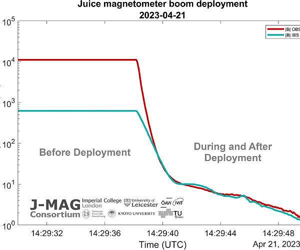 Juice's first taste of science from space