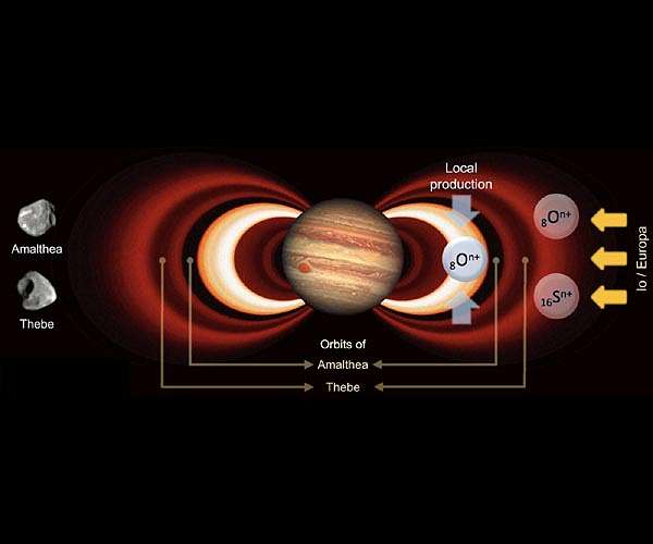 Oxygen ions in Jupiter's innermost radiation belts