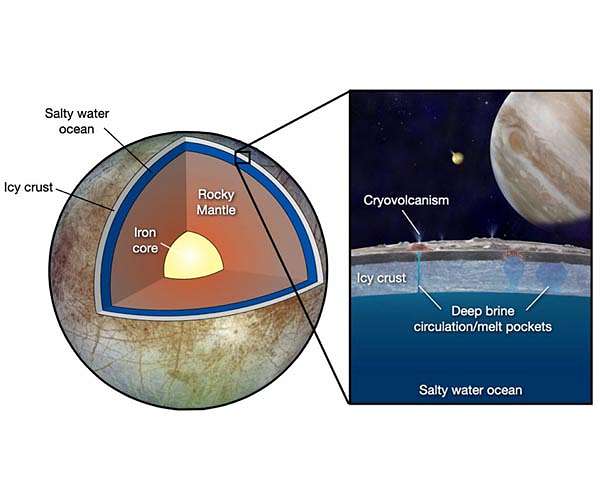 Experiments measure freezing point of extraterrestrial oceans to aid search for life