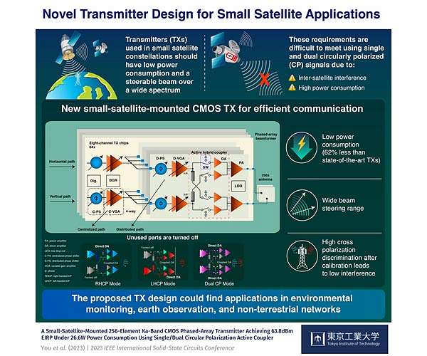 New transmitter design for small satellite constellations improves signal transmission