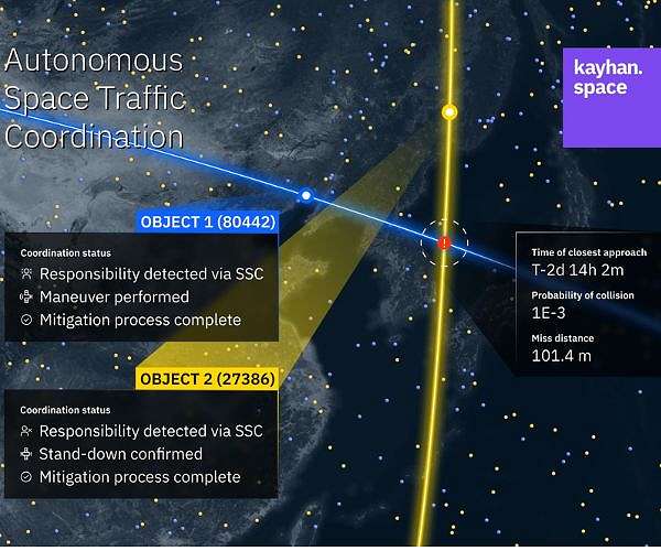 Kayhan Space Raises $7 million, Unveils First-Ever Autonomous Space Traffic Coordination Service