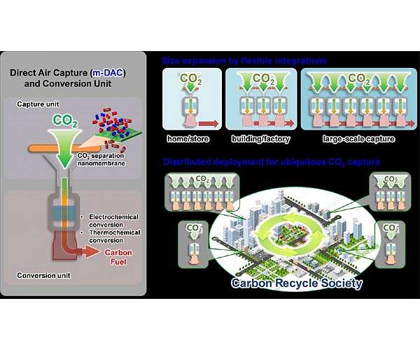 Membranes for capturing carbon dioxide from the air