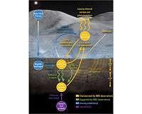 Meteoroid strikes eject precious water from moon