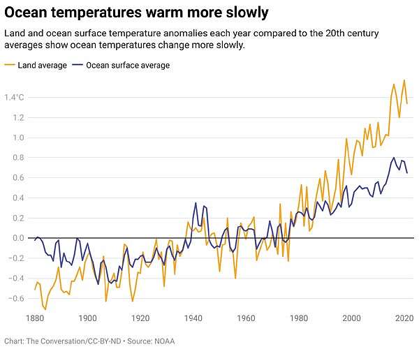 What is committed warming