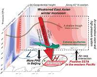 Large-scale climatic warming could increase persistent haze in Beijing