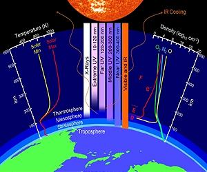 Shrinking Atmospheric Layer Linked To Low Levels Of Solar Radiation
