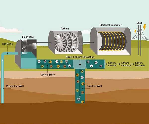 Can the Salton Sea geothermal field prevent the coming lithium shortage?