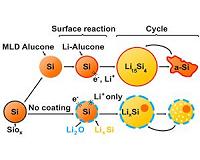 Lengthening the life of silicon electrodes in lithium batteries