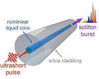 Broadband light sources with liquid core