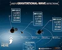 Gravitational Waves Detected for Third Time