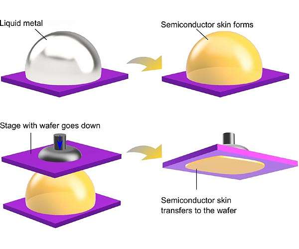 Liquid metals come to the rescue of semiconductors