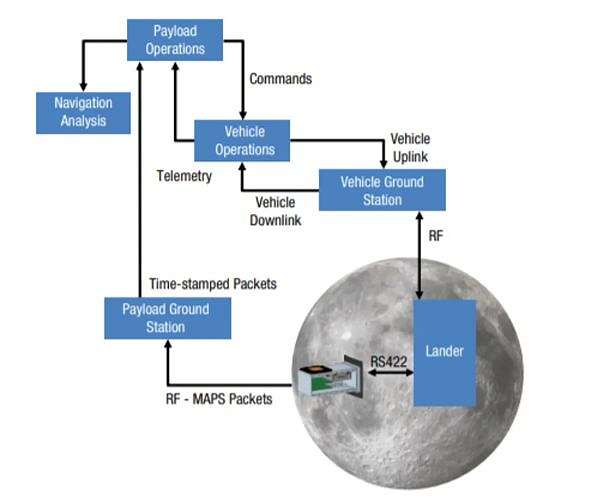 Deploying and demonstrating navigation aids on the lunar surface
