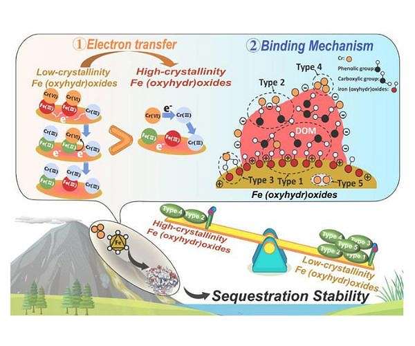 Low crystallinity iron minerals show promise for chromium cleanup and carbon storage