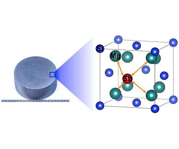 How impurities enhance a thermoelectric material at the atomic level