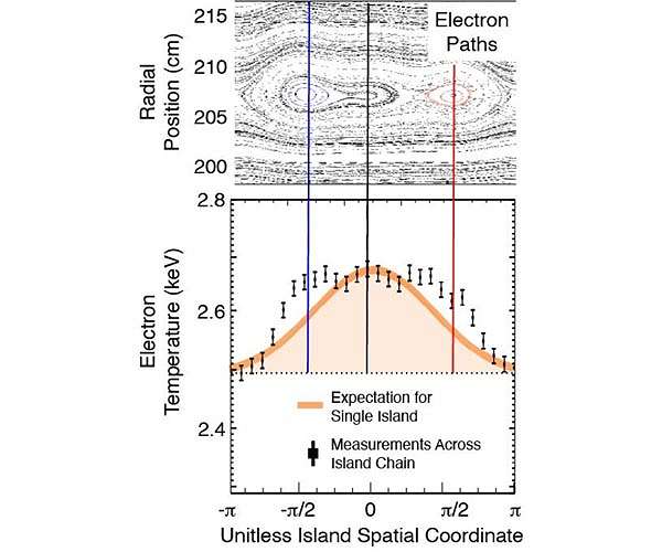 Avoiding chains of magnetic islands may lead to fusion paradise