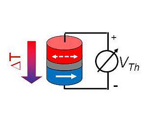 Magnetic Nanoswitch for Thermoelectric Voltages