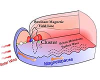 Cluster Reveals How The Sun Shakes Magnetic Field Of Earth