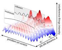 Research demonstrates method to alter coherence of light