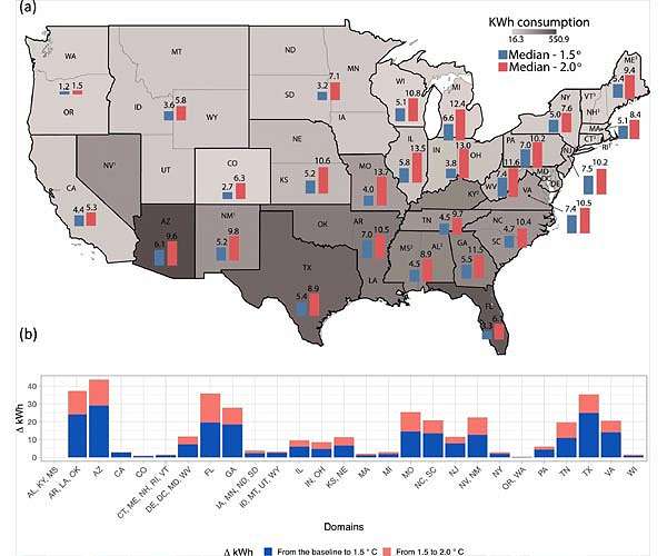 US household air conditioning use could exceed electric capacity in next decade due to climate change