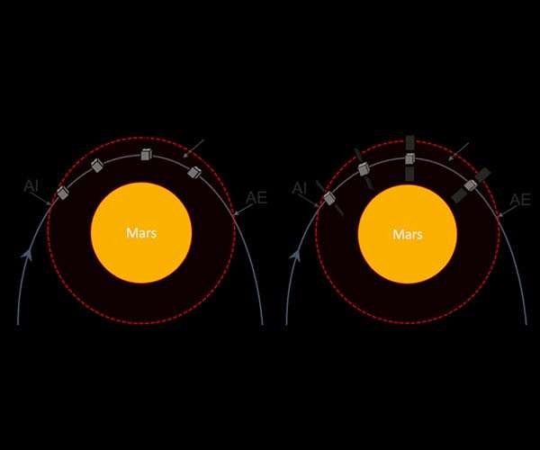 New control technique uses solar panels to reach desired Mars orbit