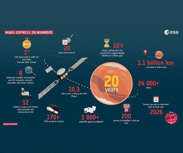 Mars Express by the numbers