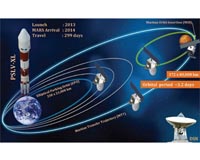 India's mission to Mars crosses half-way mark