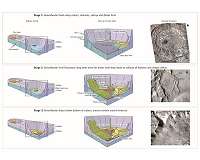 First evidence of planet-wide groundwater system on Mars