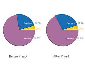 Planck challenges our understanding of the Universe