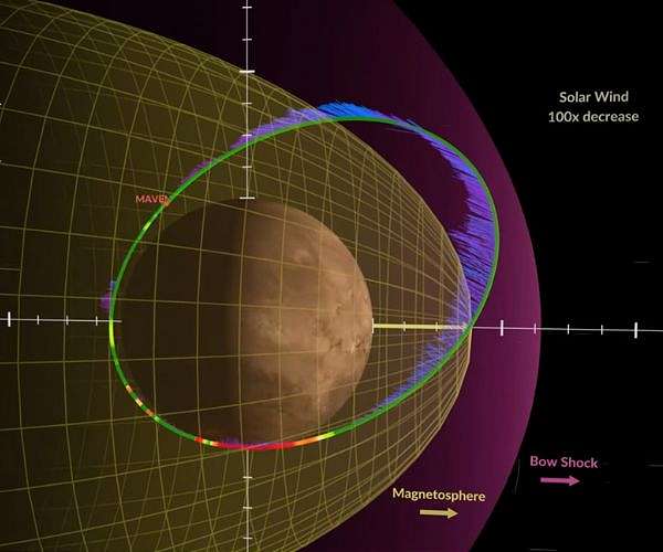 NASA Scientists Gear Up for Solar Storms at Mars