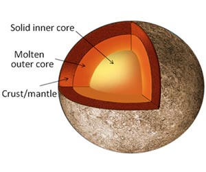 Measuring the Magnetic Field of Mercury