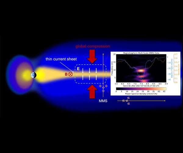 Micro-scale current sheets unleash macro-scale space weather