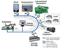 San Diego Gas And Electric Selects LM To Support Beach Cities Microgrid Project