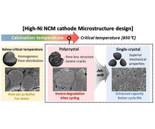 High-Temperature Single Crystals Could Revolutionize Electric Vehicle Longevity