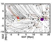 Galaxy Orbits in the Local Supercluster