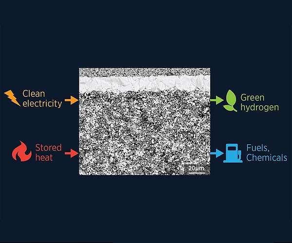 Using excess heat to improve electrolyzers and fuel cells
