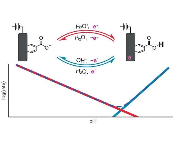 Study reveals a reaction at the heart of many renewable energy technologies