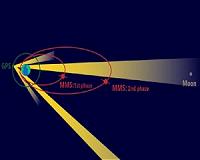 NASA Goddard Team Sets High Flying Record with Use of GPS