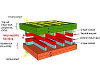 Researchers create multi-junction solar cells from off-the-shelf components