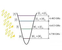Russian physicists discover a new approach for building quantum computers