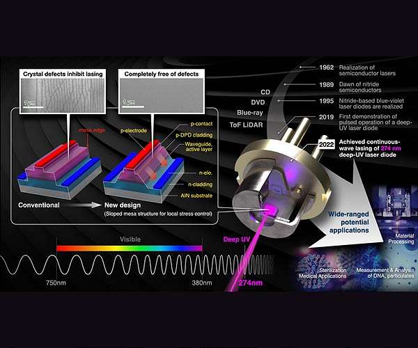 Scientists demonstrate continuous-wave lasing of deep-ultraviolet laser diode at room temps