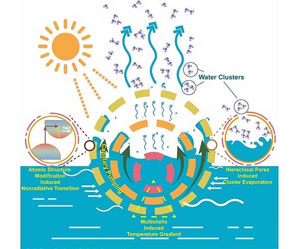 New nanocomposite improves solar evaporation for water purification