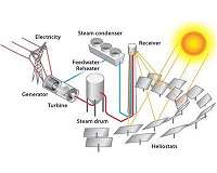 A Russian scientist improved nanofluids for solar power plants
